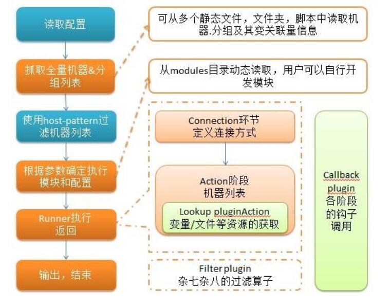 自动化运维工具ansible详解——ansible执行流程