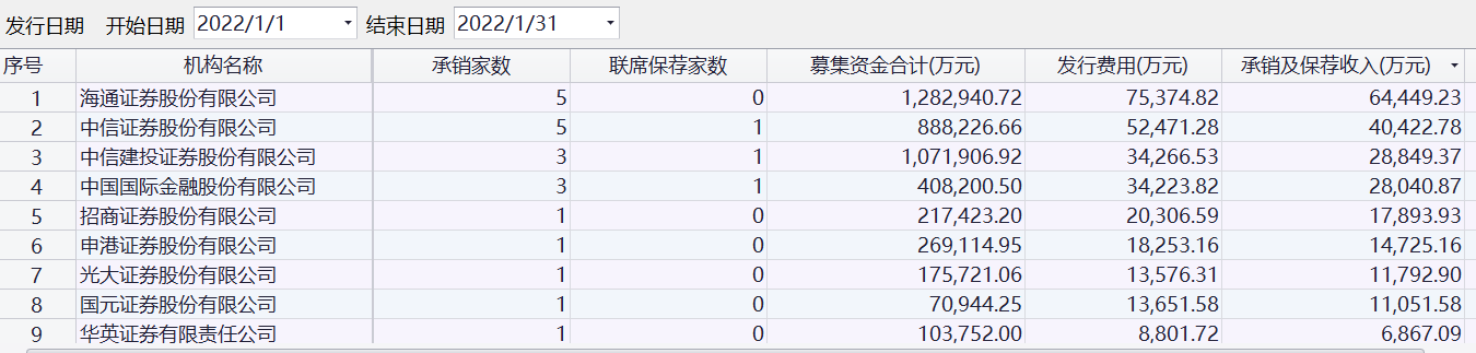 海通证券1月承销保荐收入6.44亿元 夺走收入榜第一名之位