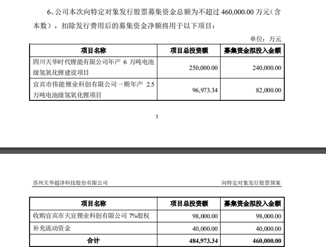 天华超净拟定增不超过46亿元 拟再购天宜锂业股权
