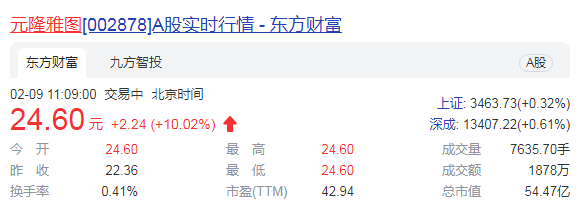 “冰墩墩”带热元隆雅图 股价连斩两个一字板