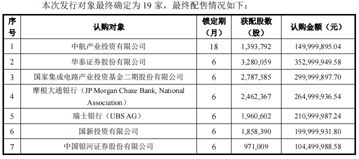 深南电路配售名单公布 19家投资者入选