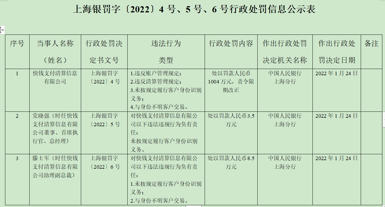 万达旗下“快钱支付”被罚超千万 责令限期改正