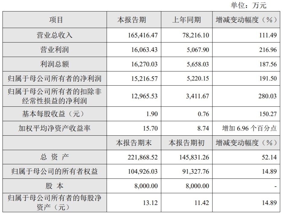 大地熊发布2021年度业绩快报 盈利能力不断增强