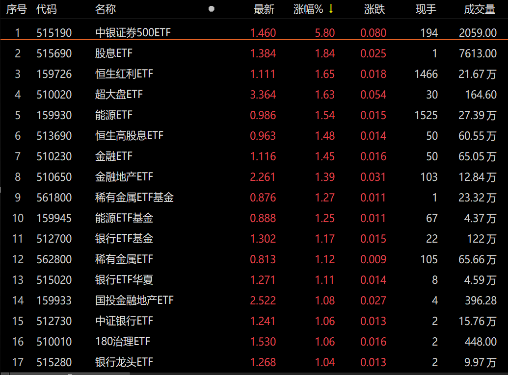 市场105只ETF出现上涨 中银证券今日涨幅高达5.80%