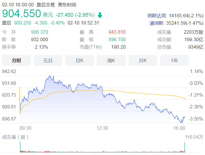 特斯拉去年占据全球电动汽车品牌销量14.1%的场份额 销量超竞争对手一半