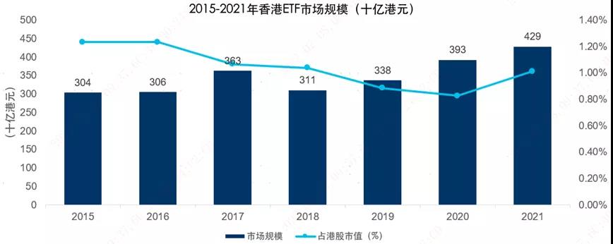 截至2021年底香港ETF市值超4000亿港元 创下历史新高