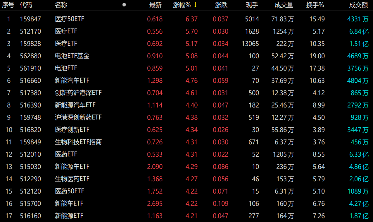 今日两市股指反弹创业板指大涨 医疗类ETF领涨