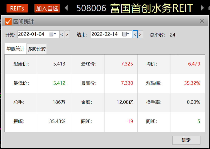 多因素利好 开年以来全市场11只公募REITs产品普遍上涨