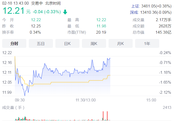 东鹏控股业绩爆雷 2021年净利润预计下滑95%