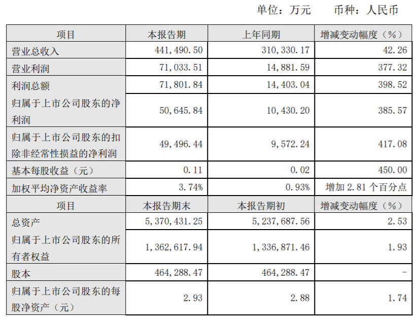 净利润同比增长385.57% 中原证券发布2021业绩快报