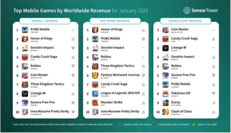 SensorTower发布2022年1月全球手机游戏收入榜单 《PUBG Mobile》两连冠