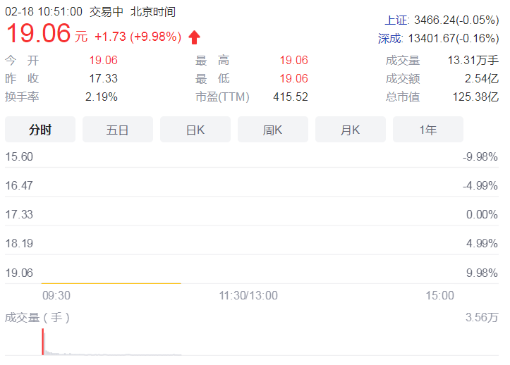 股价突然飙升!疑似华润入股金种子内幕信息泄露
