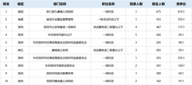 河南省考报名人数较多的十大岗位也已出炉