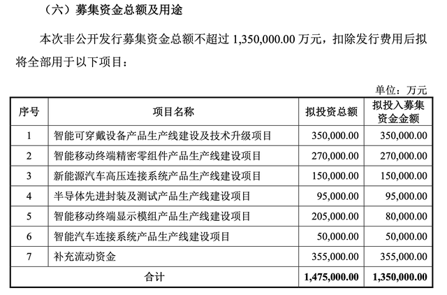 立讯精密135亿元定增计划出炉 投向智能可穿戴等领域