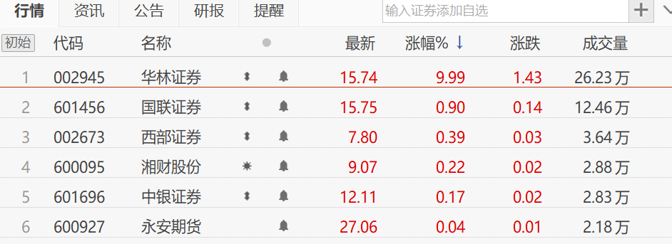 开盘一字涨停 华林证券受让字节旗下文星在线100%股权