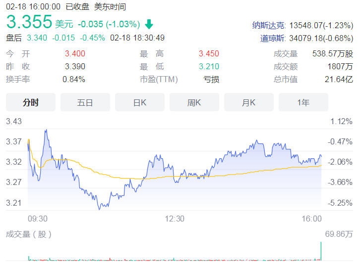 好未来2022财年第三季度净营收10.21亿美元 较上年同比下降8.8%