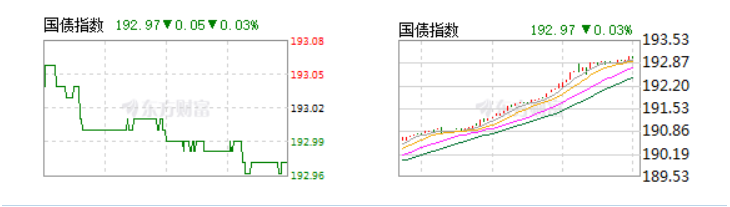 国债期货下滑创两个月新低 三个月连涨走势终结