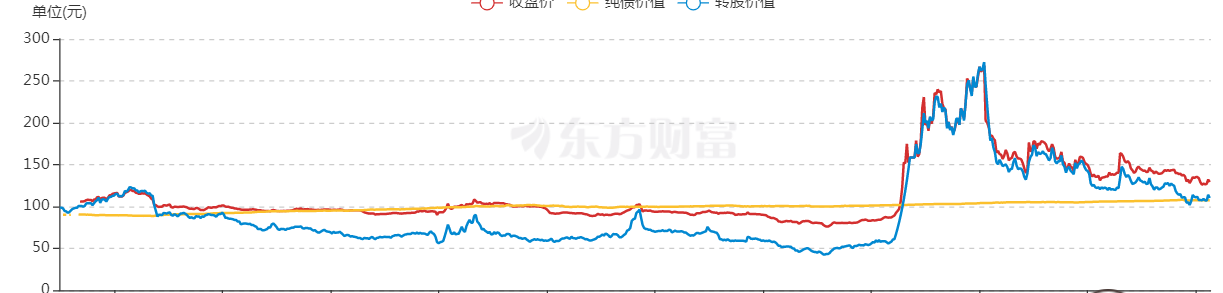 可转债有望迎来“强赎潮”！预计未来半个月将有9只可转债提前赎回