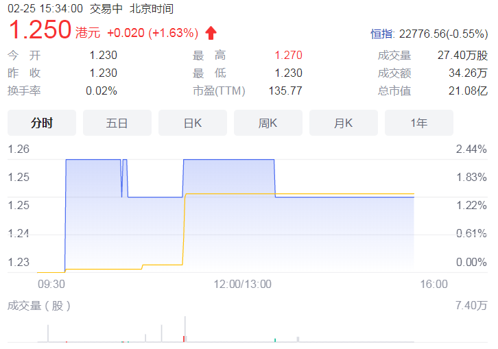 2021年下半年同店销售下滑超10% 新世界百货前六个月业绩10.85亿港元