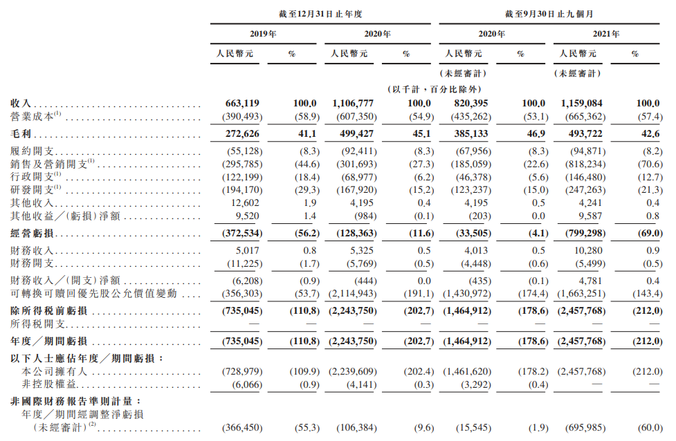 运动科技公司Keep递交上市申请 冲刺“运动科技第一股”