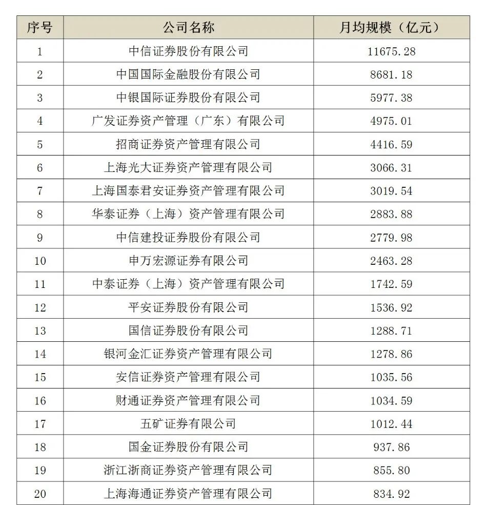 暴增超50%！前20强券商私募主动管理资产月均规模出炉