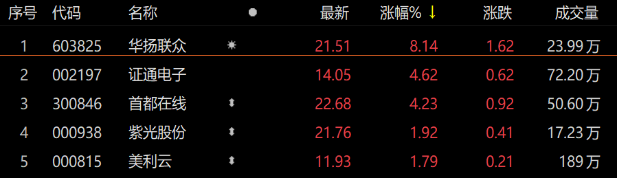 “东数西算”概念股再迎上涨 华扬联众上涨8.14%