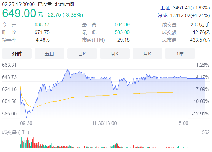 石头科技股东大减持至股价暴跌 8位股东拟合计减持不超10.75%股