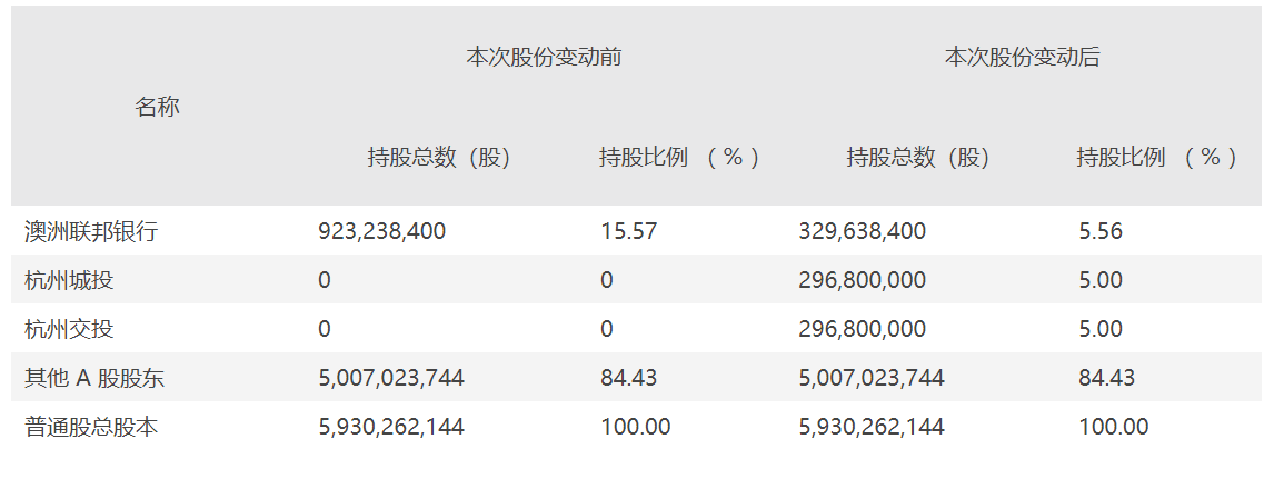 杭州银行第一大股东变更！杭州市财政局被动成公司第一大股东