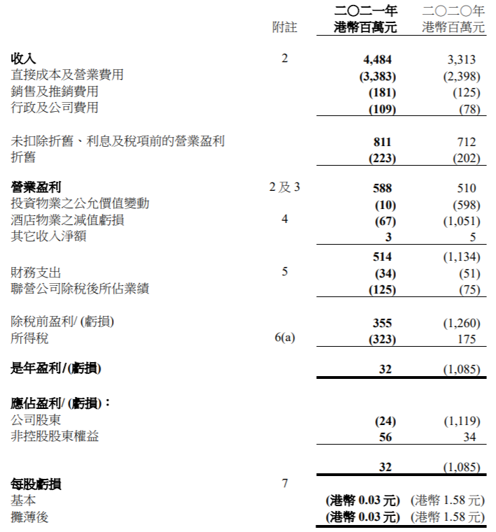 海港企业2021年亏损2400万港元 同比收窄97.9%