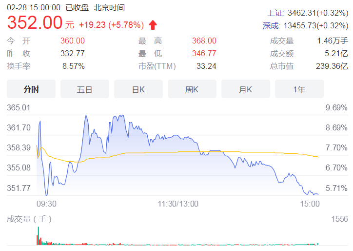 义翘神州拟10转9派100元 期内实现营收9.65亿元