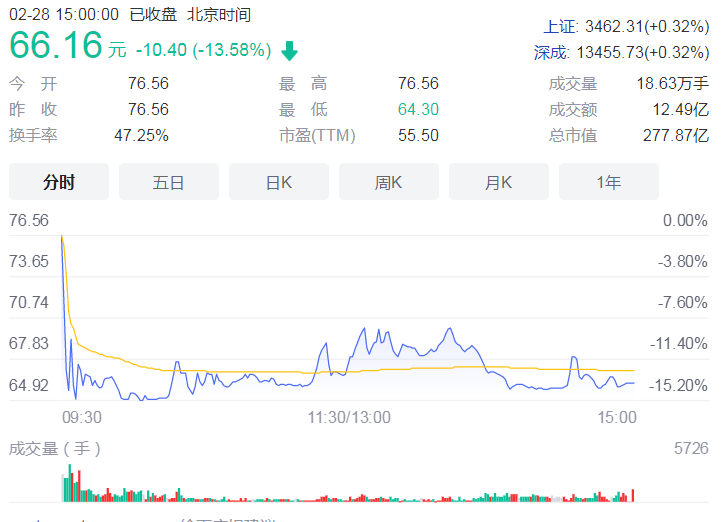 大族数控上市首日破发 开盘股价6分钟内大跌15%