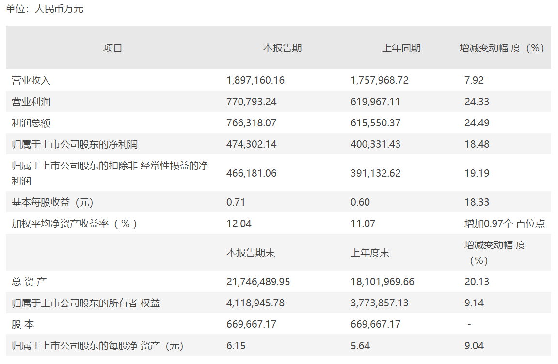 兴业证券2021年净利47.43亿元 同比增长7.92%