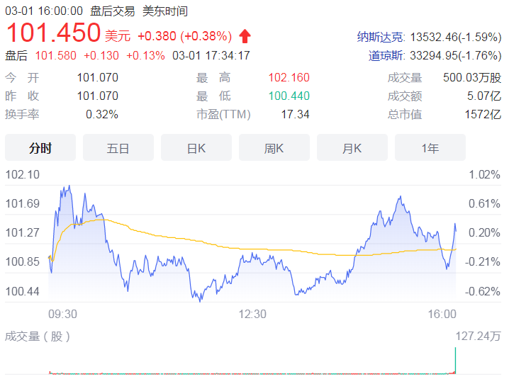 制造业PMI回升经济景气水平走强 期内出口订单指数上升