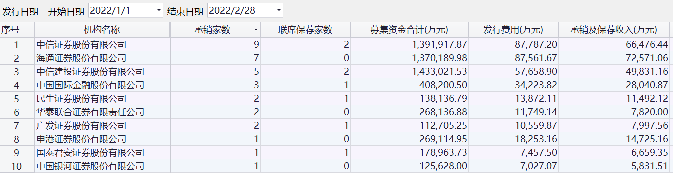 20家券商开年保荐收入35.46亿 海通证券力压中信证券