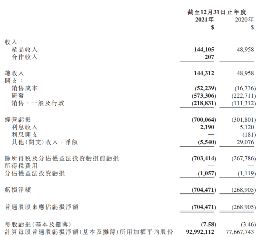 再鼎医药-SB：2021年研发支出增加157.43%