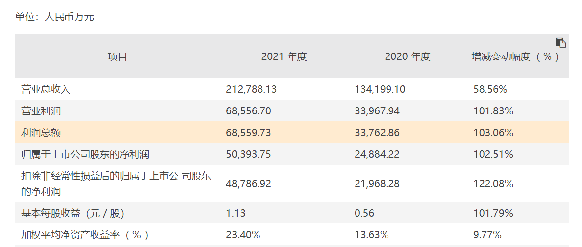 瑞达期货2021年净利润5.04亿元 同比增102.51%