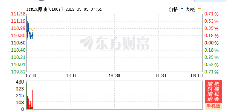 市场波动增大 布伦特原油期货收涨达7.14%