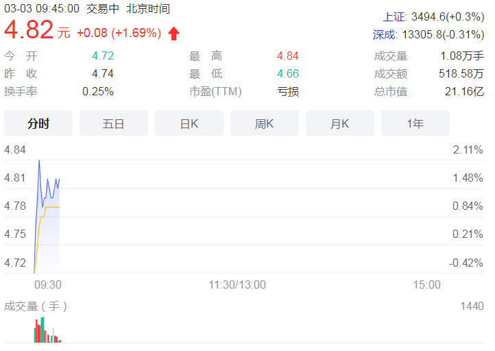 一年内两度收购失败！*ST罗顿靠什么维持业绩？