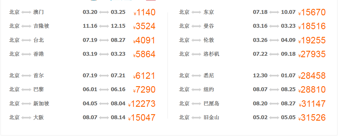 2021年全球旅游总人次达66亿人次 总收入超3.3万亿美元