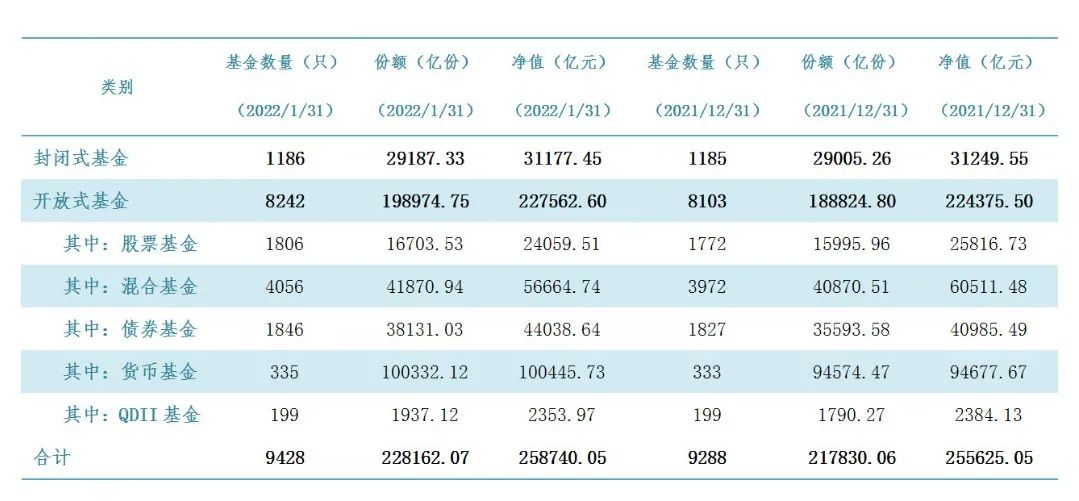 2022年1月公募基金规模创历史新高 固收类产品逆势增长