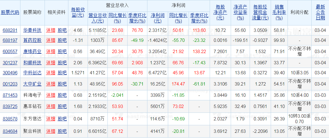 年报季股价有望重构 投资者应关注业绩预期提升的股票