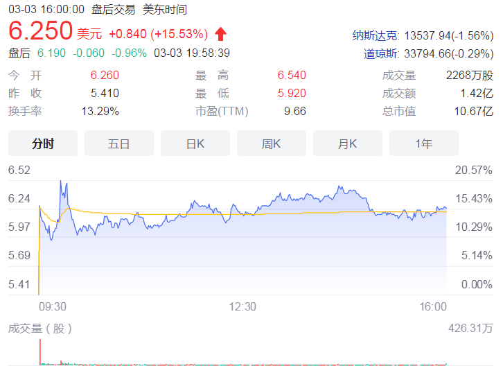 嘉楠科技2021年收入49.867亿元 期内归属股东净利润11.965亿元