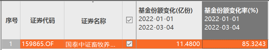 6个月反弹30%！基金经理积极加仓养猪板块