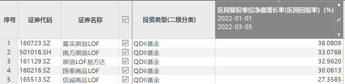 年内回报超20%！18只油气类QD基金年内回报领跑市场