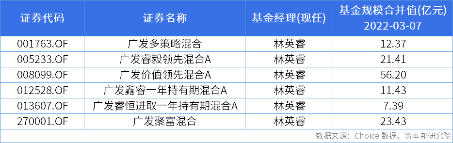 广发基金林英睿：2022年看不到太多系统性牛市和熊市机会