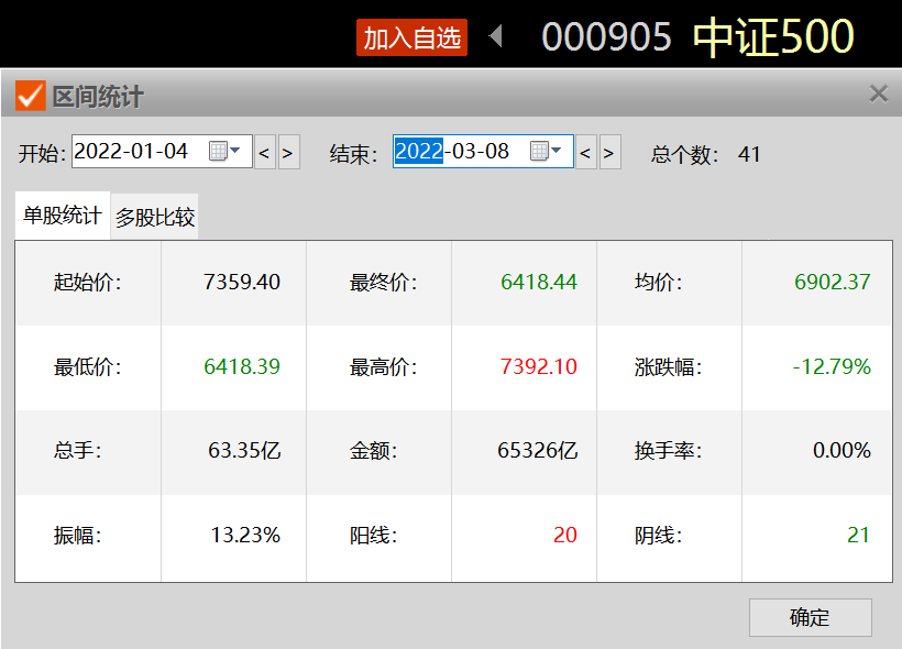 前2个月11家百亿量化机构跑赢中证500 思勰投资排名领先