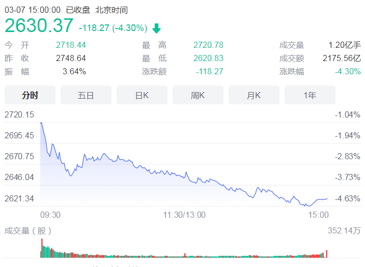 深圳股市大幅调整在即 创业板指下跌达4.3%