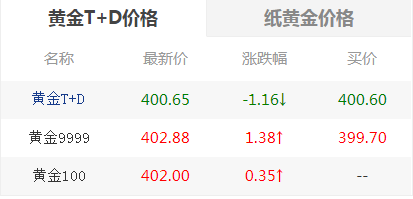 避险资金继续流入黄金 全球最大黄金ETF持仓量上涨4.06吨