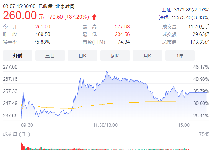 年内最贵新股大涨近四成 中签最多可赚44240元