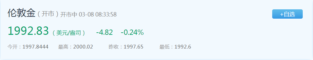 伦敦现货黄金盘中股价破2000美元！国际金价还会冲高吗？